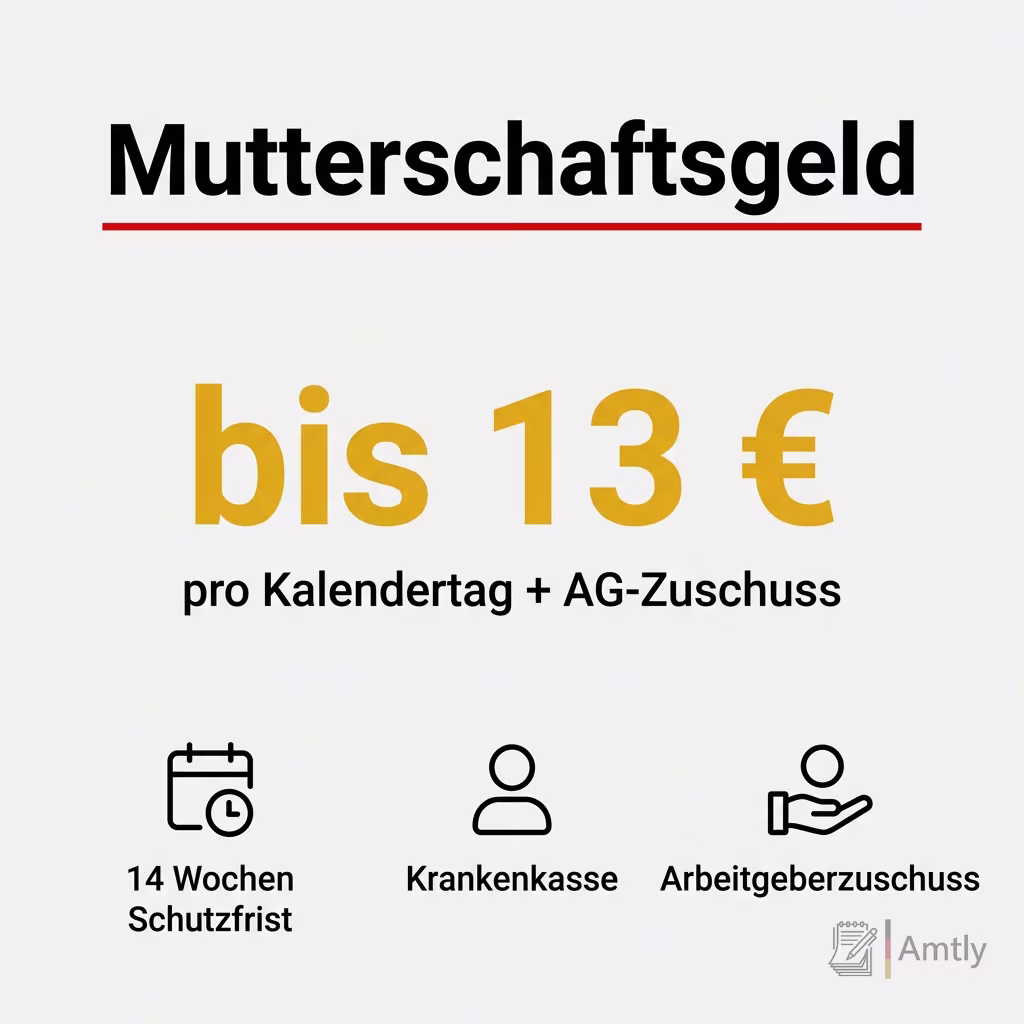 Infografik Mutterschaftsgeld: bis 13 € — pro Kalendertag + AG-Zuschuss. 14 Wochen Schutzfrist, Krankenkasse, Arbeitgeberzuschuss.